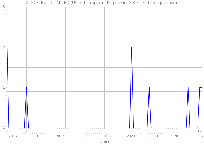 SPACE-BUILD LIMITED (United Kingdom) Page visits 2024 