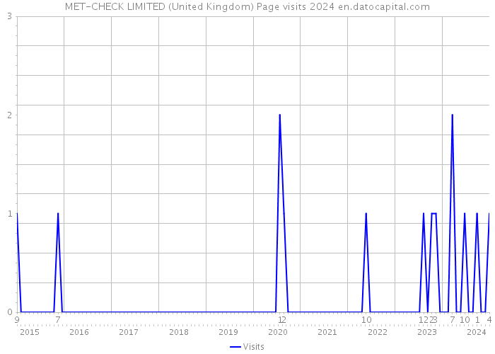 MET-CHECK LIMITED (United Kingdom) Page visits 2024 