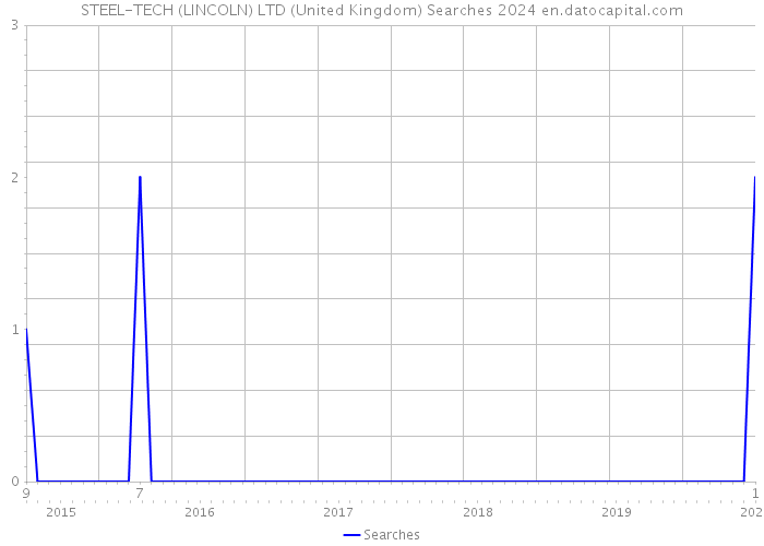 STEEL-TECH (LINCOLN) LTD (United Kingdom) Searches 2024 