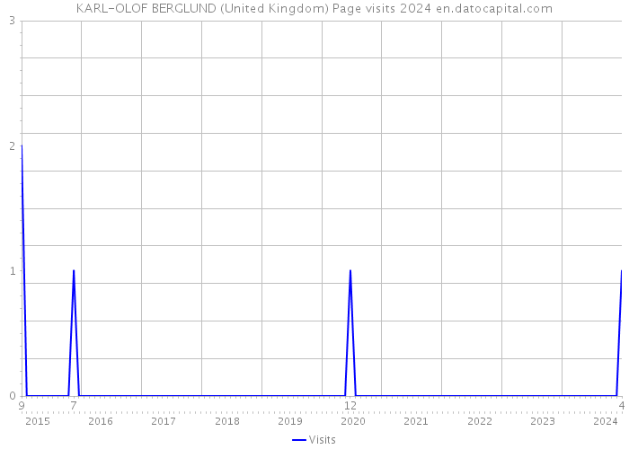 KARL-OLOF BERGLUND (United Kingdom) Page visits 2024 