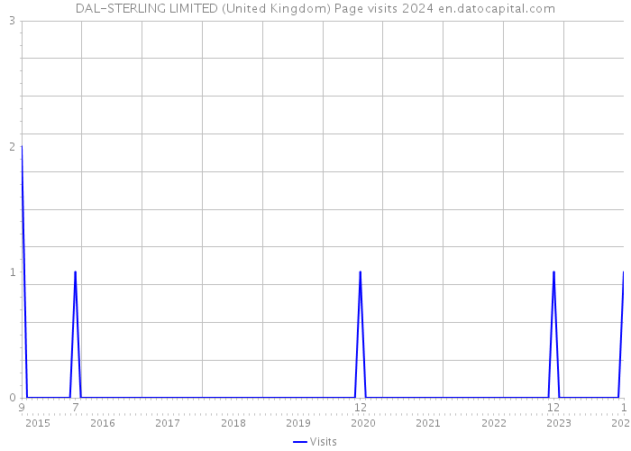 DAL-STERLING LIMITED (United Kingdom) Page visits 2024 