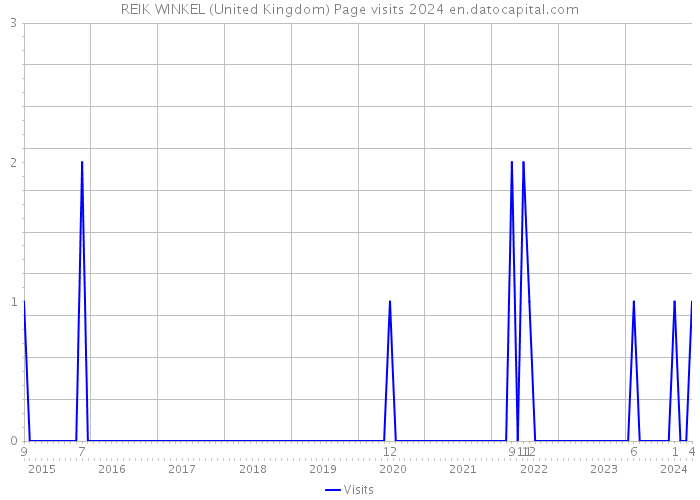 REIK WINKEL (United Kingdom) Page visits 2024 