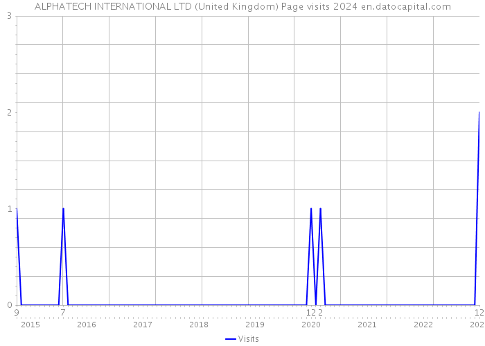 ALPHATECH INTERNATIONAL LTD (United Kingdom) Page visits 2024 