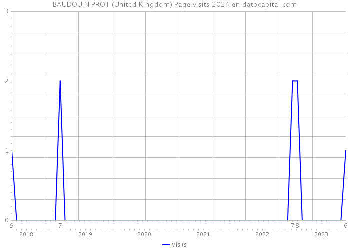 BAUDOUIN PROT (United Kingdom) Page visits 2024 