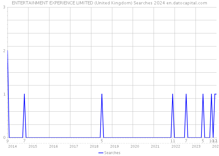 ENTERTAINMENT EXPERIENCE LIMITED (United Kingdom) Searches 2024 