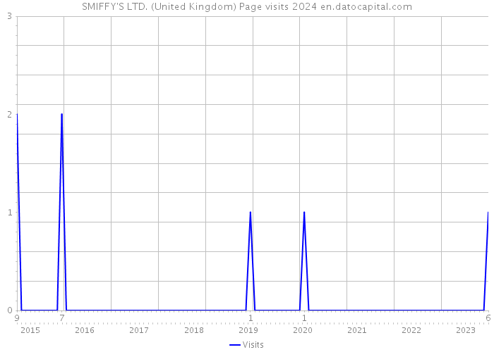 SMIFFY'S LTD. (United Kingdom) Page visits 2024 