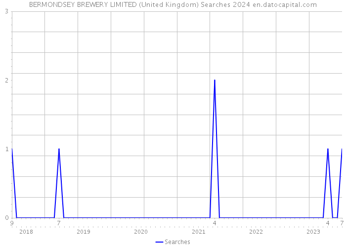 BERMONDSEY BREWERY LIMITED (United Kingdom) Searches 2024 