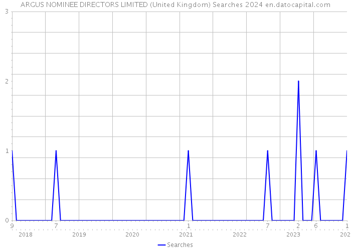 ARGUS NOMINEE DIRECTORS LIMITED (United Kingdom) Searches 2024 