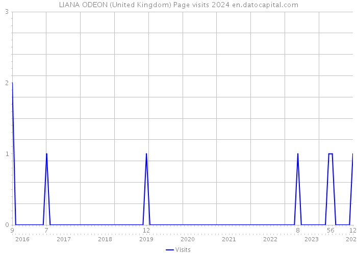 LIANA ODEON (United Kingdom) Page visits 2024 