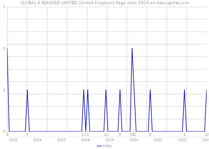 GLOBAL 4 SEASONS LIMITED (United Kingdom) Page visits 2024 
