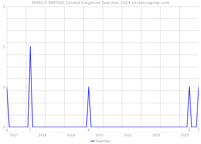 MARCO SIMONIS (United Kingdom) Searches 2024 