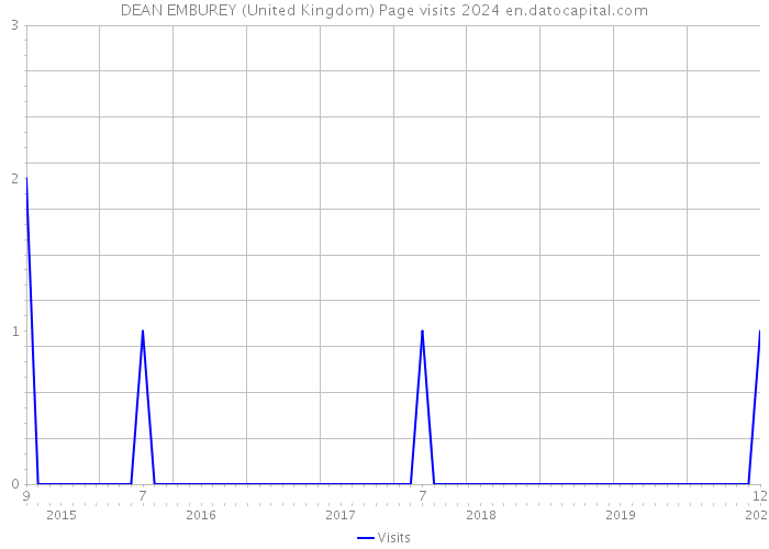 DEAN EMBUREY (United Kingdom) Page visits 2024 