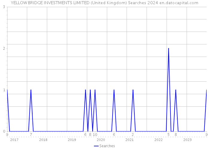 YELLOW BRIDGE INVESTMENTS LIMITED (United Kingdom) Searches 2024 
