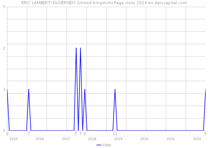 ERIC LAMBERT-DUVERNEIX (United Kingdom) Page visits 2024 