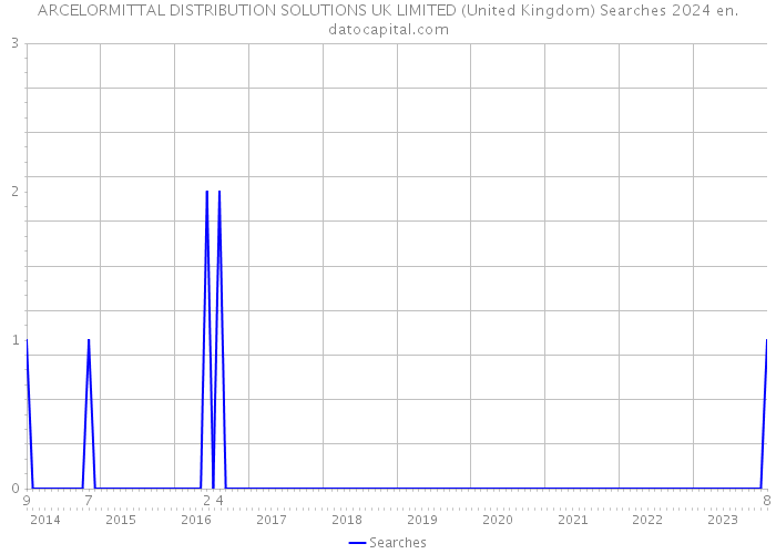 ARCELORMITTAL DISTRIBUTION SOLUTIONS UK LIMITED (United Kingdom) Searches 2024 