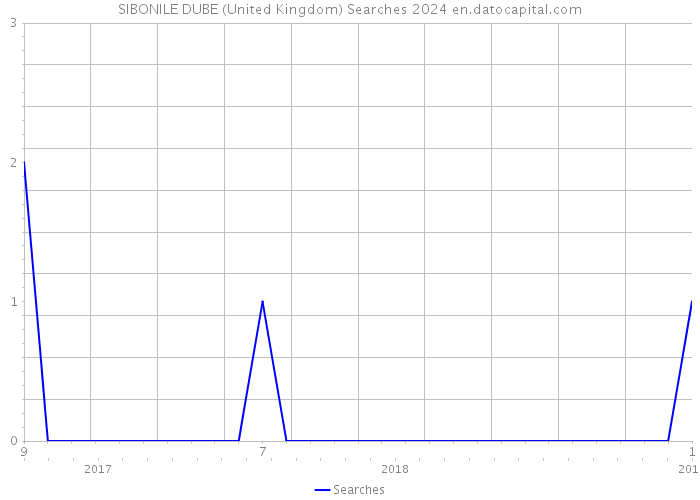 SIBONILE DUBE (United Kingdom) Searches 2024 
