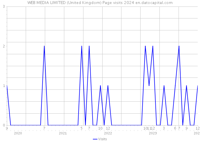 WEB MEDIA LIMITED (United Kingdom) Page visits 2024 