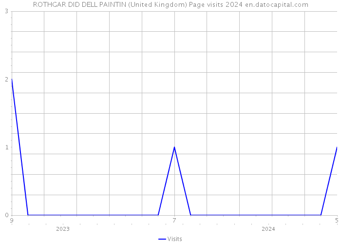 ROTHGAR DID DELL PAINTIN (United Kingdom) Page visits 2024 