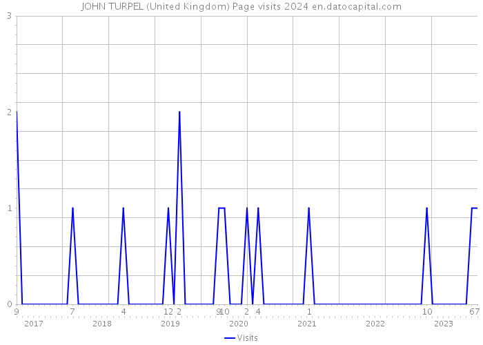 JOHN TURPEL (United Kingdom) Page visits 2024 