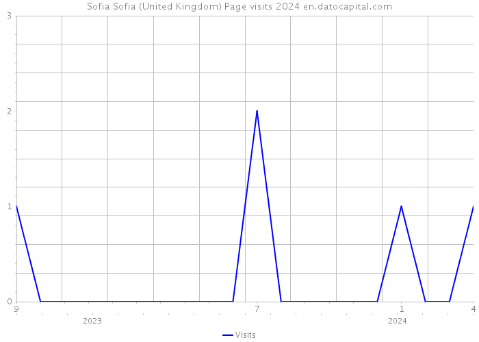 Sofia Sofia (United Kingdom) Page visits 2024 