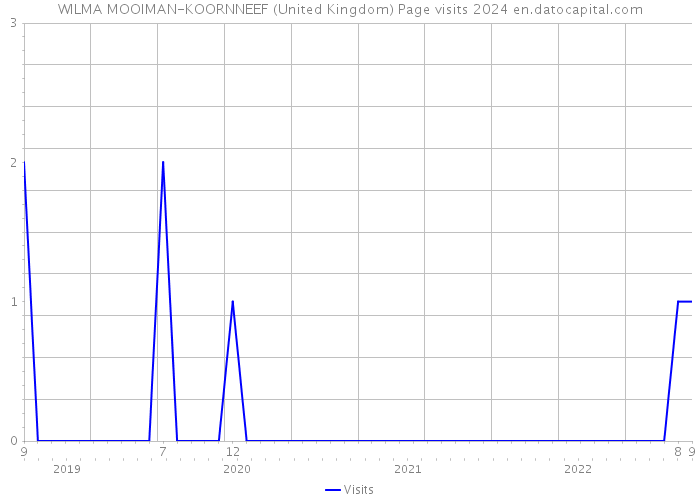 WILMA MOOIMAN-KOORNNEEF (United Kingdom) Page visits 2024 