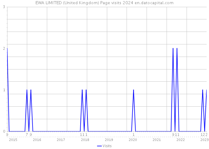 EWA LIMITED (United Kingdom) Page visits 2024 