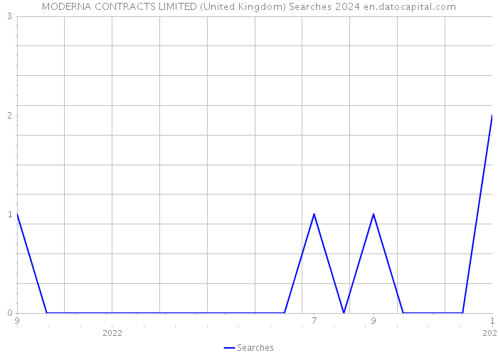 MODERNA CONTRACTS LIMITED (United Kingdom) Searches 2024 