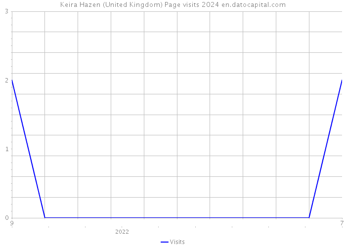 Keira Hazen (United Kingdom) Page visits 2024 