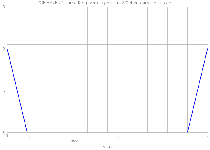 ZOE HAZEN (United Kingdom) Page visits 2024 