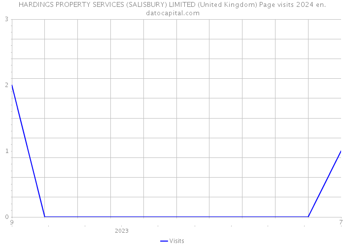 HARDINGS PROPERTY SERVICES (SALISBURY) LIMITED (United Kingdom) Page visits 2024 