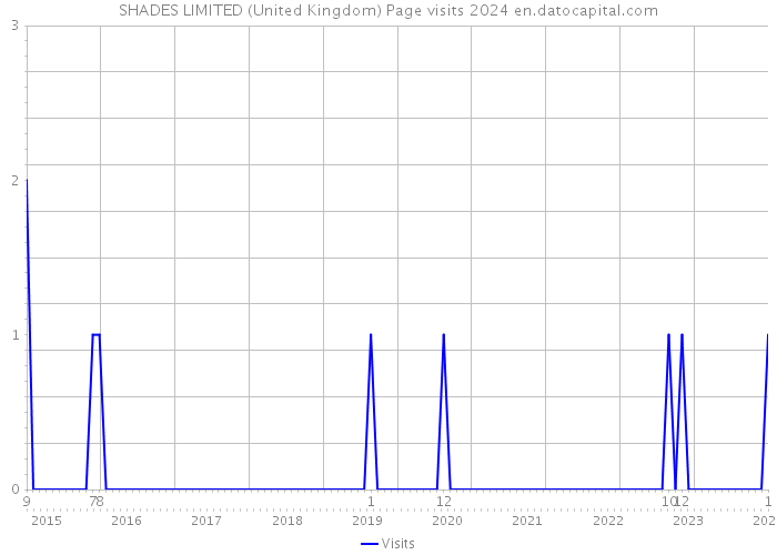 SHADES LIMITED (United Kingdom) Page visits 2024 