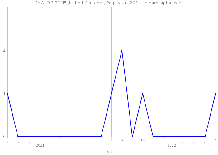 PAOLO SIPONE (United Kingdom) Page visits 2024 