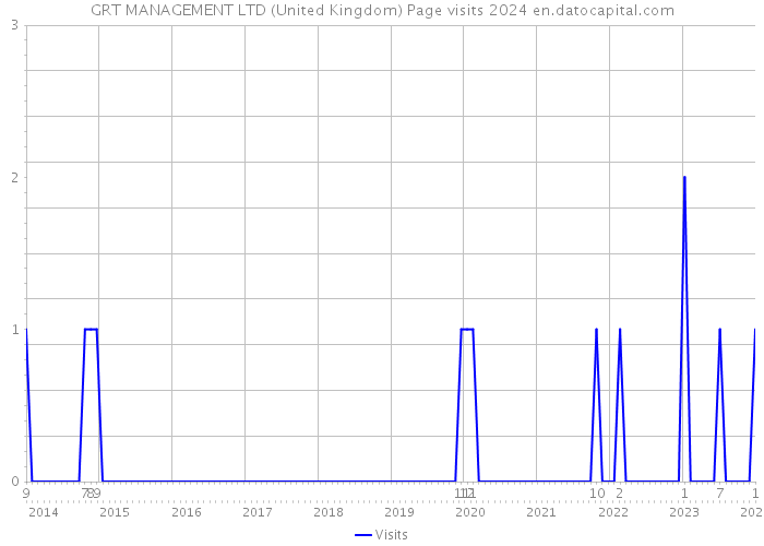 GRT MANAGEMENT LTD (United Kingdom) Page visits 2024 