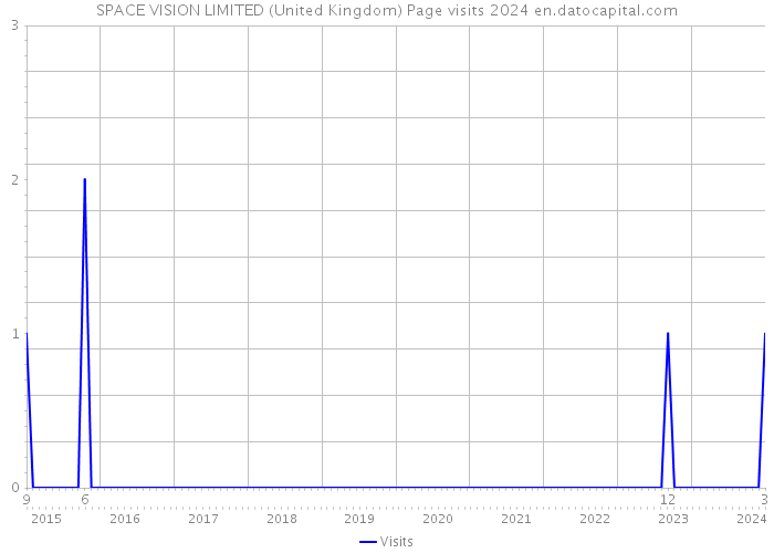 SPACE VISION LIMITED (United Kingdom) Page visits 2024 