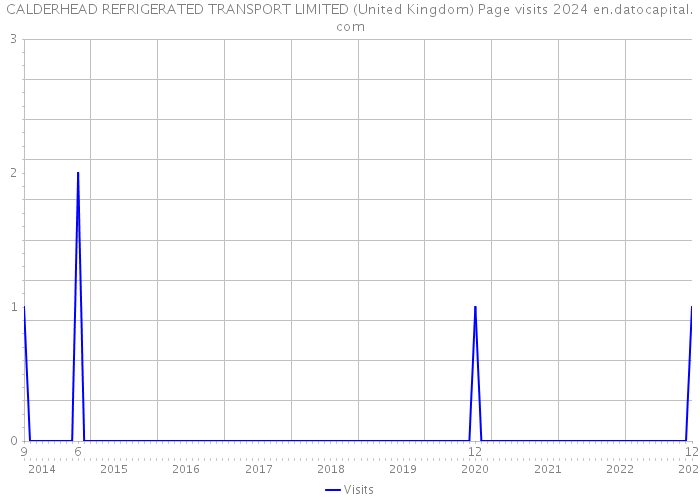 CALDERHEAD REFRIGERATED TRANSPORT LIMITED (United Kingdom) Page visits 2024 