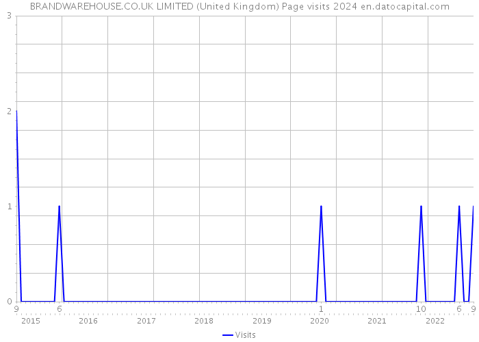 BRANDWAREHOUSE.CO.UK LIMITED (United Kingdom) Page visits 2024 