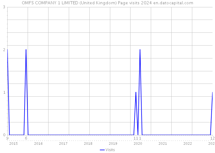 OMFS COMPANY 1 LIMITED (United Kingdom) Page visits 2024 