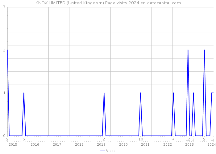 KNOX LIMITED (United Kingdom) Page visits 2024 