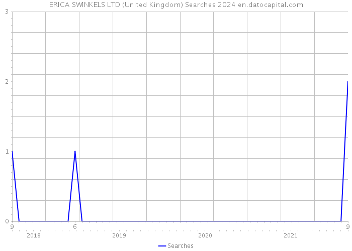 ERICA SWINKELS LTD (United Kingdom) Searches 2024 