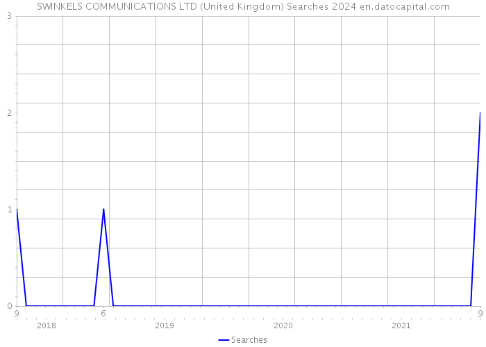 SWINKELS COMMUNICATIONS LTD (United Kingdom) Searches 2024 
