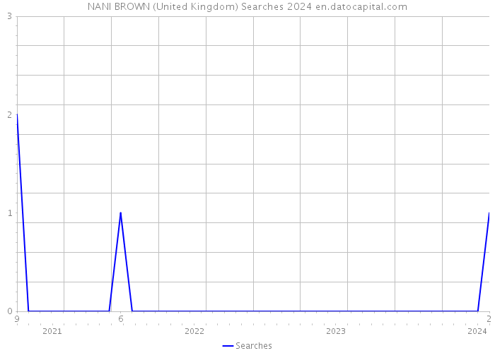 NANI BROWN (United Kingdom) Searches 2024 