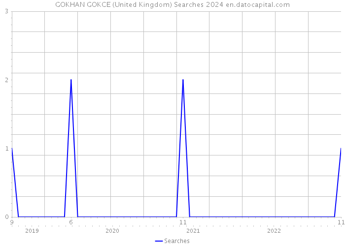 GOKHAN GOKCE (United Kingdom) Searches 2024 