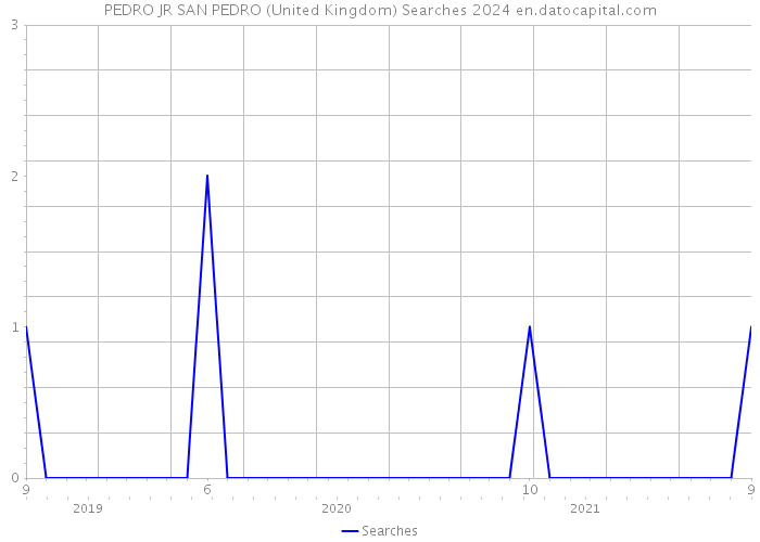 PEDRO JR SAN PEDRO (United Kingdom) Searches 2024 