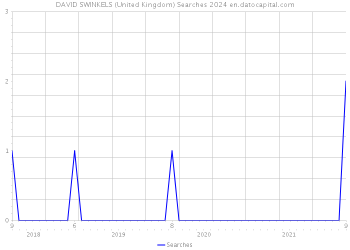 DAVID SWINKELS (United Kingdom) Searches 2024 