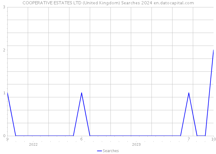 COOPERATIVE ESTATES LTD (United Kingdom) Searches 2024 