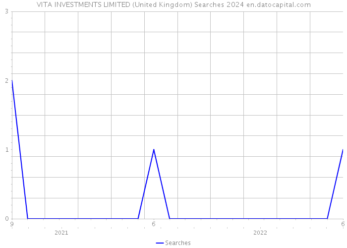 VITA INVESTMENTS LIMITED (United Kingdom) Searches 2024 