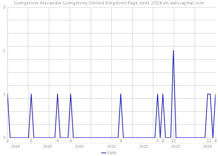 Livingstone Alexander Livingstone (United Kingdom) Page visits 2024 