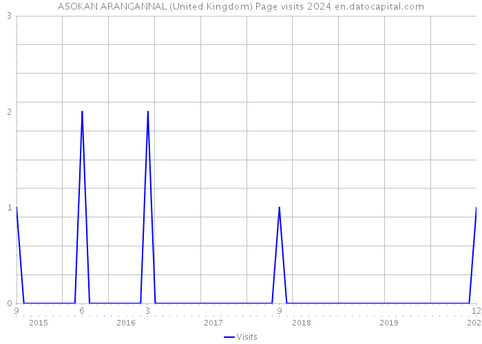 ASOKAN ARANGANNAL (United Kingdom) Page visits 2024 