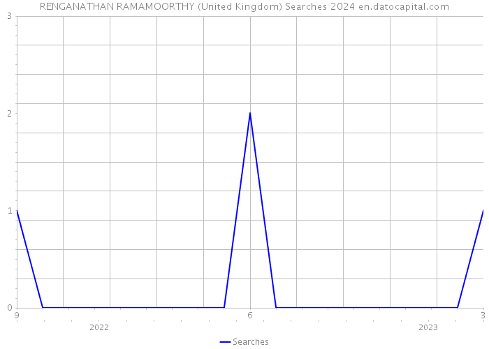 RENGANATHAN RAMAMOORTHY (United Kingdom) Searches 2024 