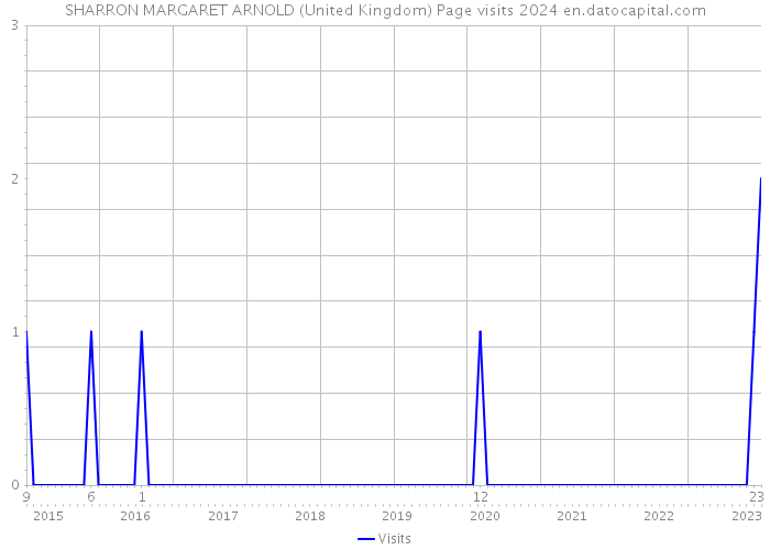 SHARRON MARGARET ARNOLD (United Kingdom) Page visits 2024 